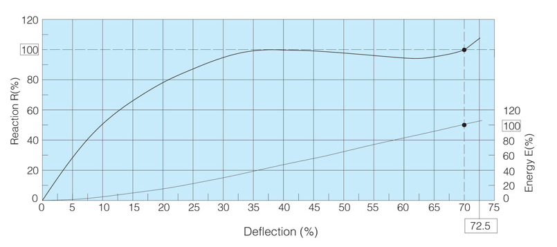 Super Cone Rubber Fender