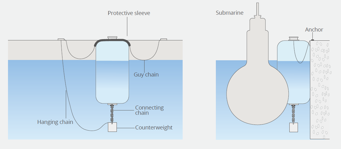 Hydro Pneumatic fender (3)
