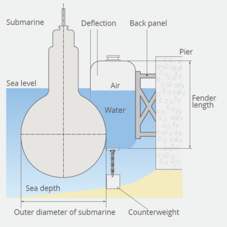 Hydro Pneumatic fender (1)