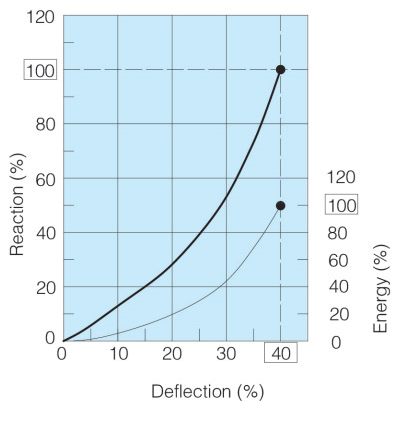 D type Rubber Fender